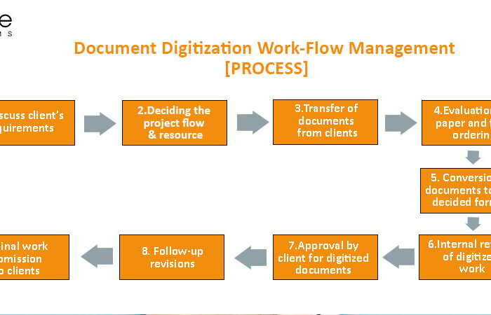 Document Digitization Work-Flow Management [PROCESS]