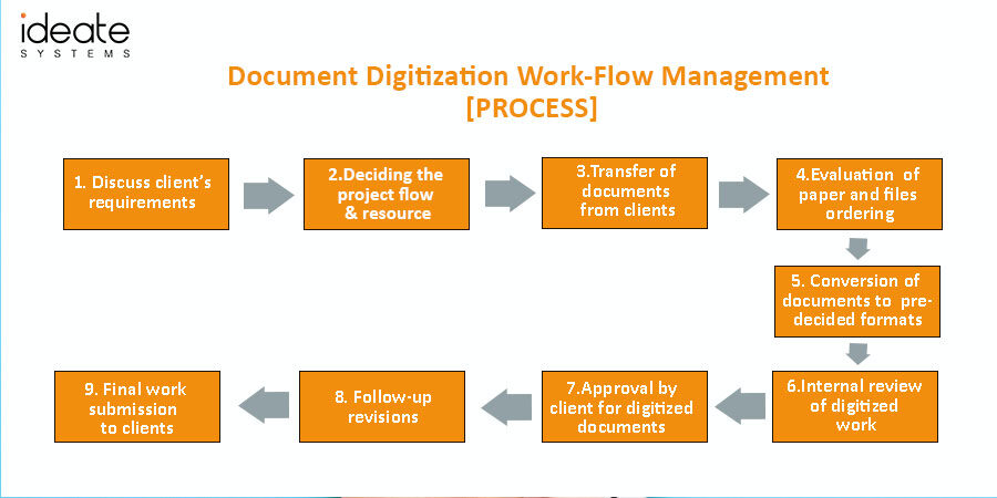 Document Digitization Work-Flow Management [PROCESS]