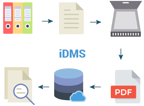 idms document management system